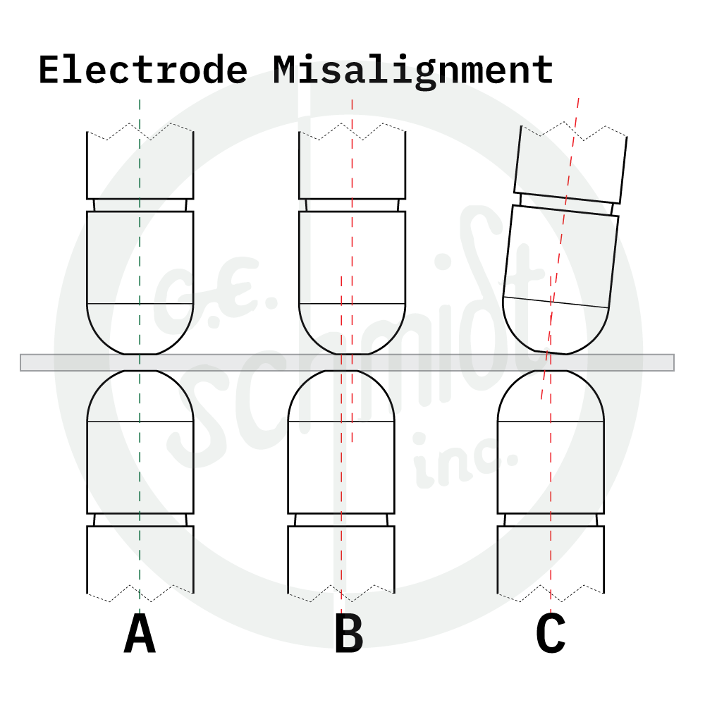 Electrode misalignment diagram showing three configurations: Figure A (proper alignment), Figure B (axial misalignment), Figure C (angular misalignment)
